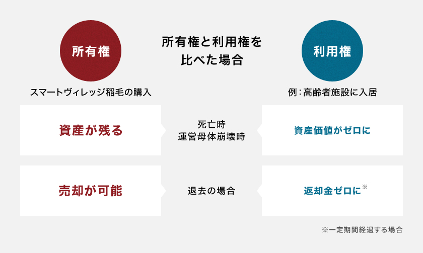 所有権と利用権を比べた場合 所有権:スマートヴィレッジ稲毛の購入 死亡時運営母体崩壊時→資産が残る 退去の場合→売却が可能。利用権:例)高齢者施設に入居 死亡時運営母体崩壊時→資産価値がゼロに 返却金ゼロに※一定期間経過する場合。